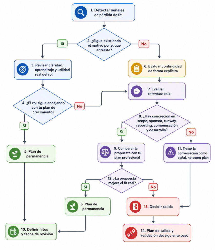 Diagrama de decisión